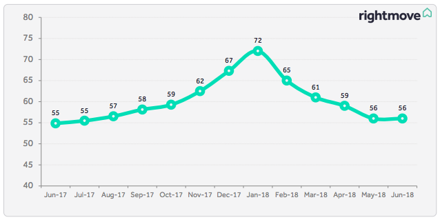 Rightmove Chart